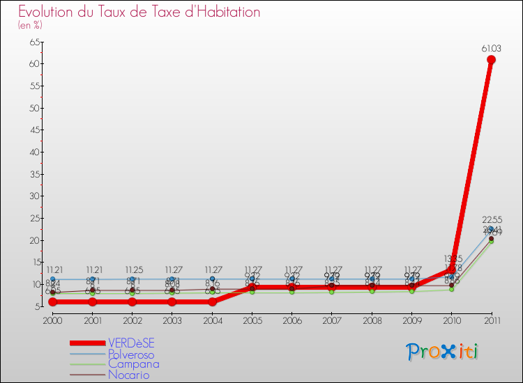 Evolution du taux de la taxe d'habitation pour VERDèSE et les communes proches Comparaison des taux de la taxe d'habitation pour VERDèSE et les communes voisines