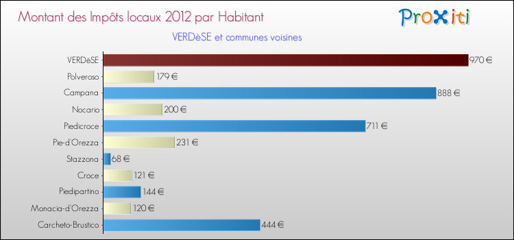 Montant des impôts locaux par Habitant pour VERDèSE et les communes proches Comparaison des impôts locaux par habitant pour VERDèSE et les communes voisines