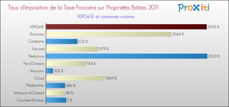 Taux d'imposition de la taxe foncière sur le bati 2011 pour VERDèSE et les communes proches Comparaison des taux d'imposition de la taxe foncière sur le bati 2011 pour VERDèSE et les communes voisines