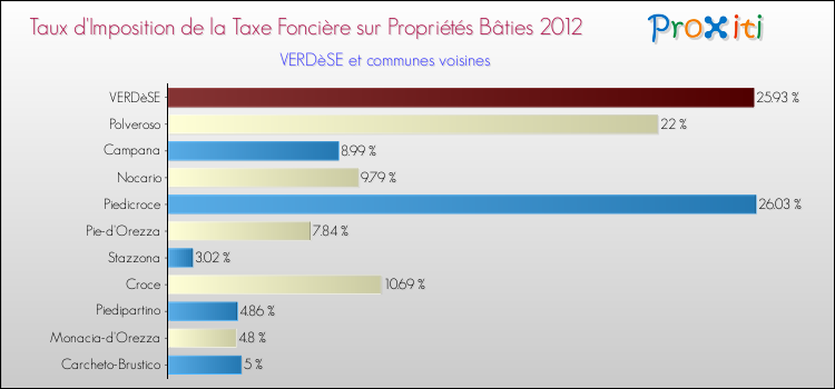 Taux d'imposition de la taxe foncière sur le bati 2012 pour VERDèSE et les communes proches Comparaison des taux d'imposition de la taxe foncière sur le bati 2012 pour VERDèSE et les communes voisines