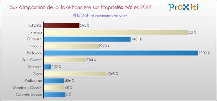 Taux d'imposition de la taxe foncière sur le bati 2014 pour VERDèSE et les communes proches Comparaison des taux d'imposition de la taxe foncière sur le bati 2014 pour VERDèSE et les communes voisines