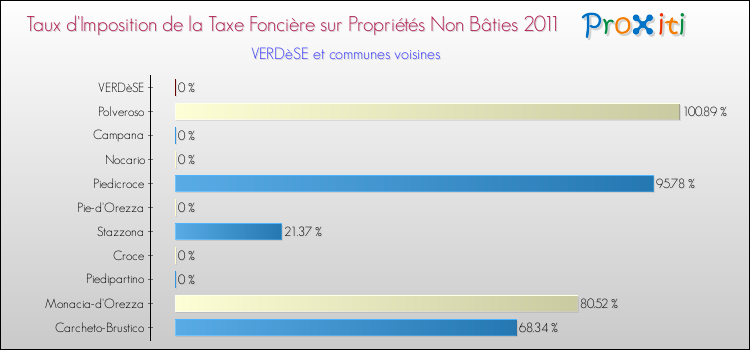 Taux d'imposition de la taxe foncière sur les immeubles et terrains non batis 2011 pour VERDèSE et les communes proches Comparaison des taux d'imposition de la taxe foncière sur les immeubles et terrains non batis 2011 pour VERDèSE et les communes voisines