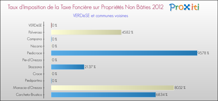 Taux d'imposition de la taxe foncière sur les immeubles et terrains non batis 2012 pour VERDèSE et les communes proches Comparaison des taux d'imposition de la taxe foncière sur les immeubles et terrains non batis 2012 pour VERDèSE et les communes voisines