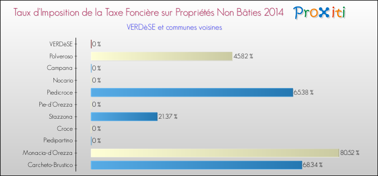 Taux d'imposition de la taxe foncière sur les immeubles et terrains non batis 2014 pour VERDèSE et les communes proches Comparaison des taux d'imposition de la taxe foncière sur les immeubles et terrains non batis 2014 pour VERDèSE et les communes voisines