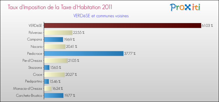 Taux d'imposition de la taxe d'habitation 2011 pour VERDèSE et les communes proches Comparaison des taux d'imposition de la taxe d'habitation 2011 pour VERDèSE et les communes voisines