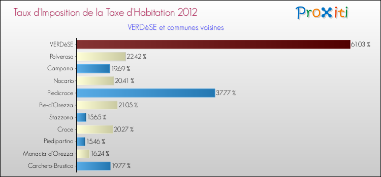 Taux d'imposition de la taxe d'habitation 2012 pour VERDèSE et les communes proches Comparaison des taux d'imposition de la taxe d'habitation 2012 pour VERDèSE et les communes voisines