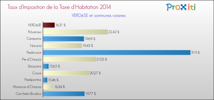 Taux d'imposition de la taxe d'habitation 2014 pour VERDèSE et les communes proches Comparaison des taux d'imposition de la taxe d'habitation 2014 pour VERDèSE et les communes voisines