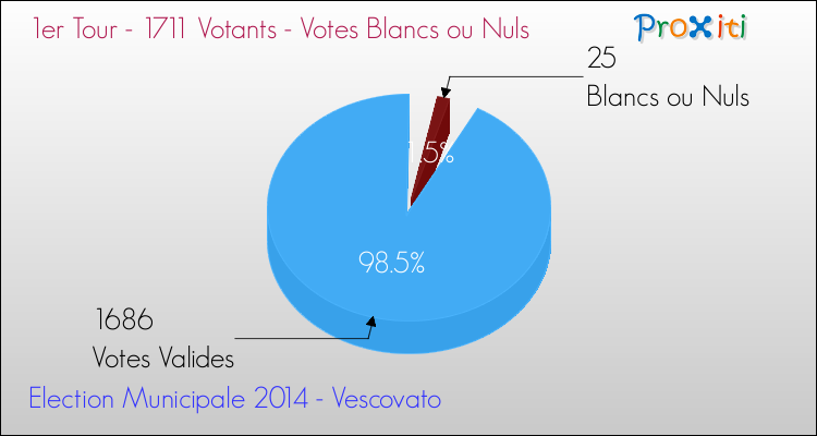 Votes blancs ou nuls au 1er Tour des Elections Municipales 2014 de la commune de Vescovato Elections Municipales 2014 - Votes blancs ou nuls au 1er Tour pour la commune de Vescovato