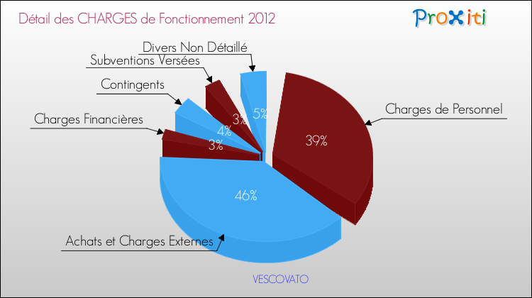 Décomposition des Charges de Fonctionnement 2012 de la commune de VESCOVATO Charges de Fonctionnement 2012 pour la commune de VESCOVATO