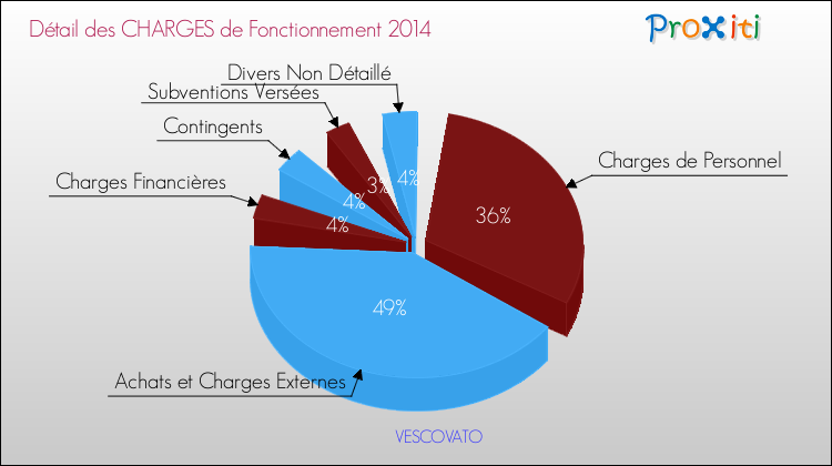 Décomposition des Charges de Fonctionnement 2014 de la commune de VESCOVATO Charges de Fonctionnement 2014 pour la commune de VESCOVATO