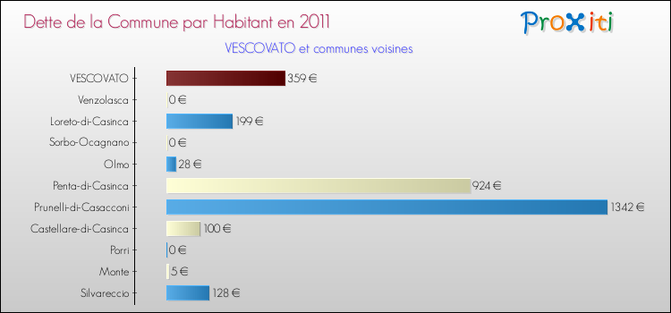 Dette par habitant de la commune en 2011 pour VESCOVATO et les communes proches Comparaison de la dette par habitant de la commune en 2011 pour VESCOVATO et les communes voisines