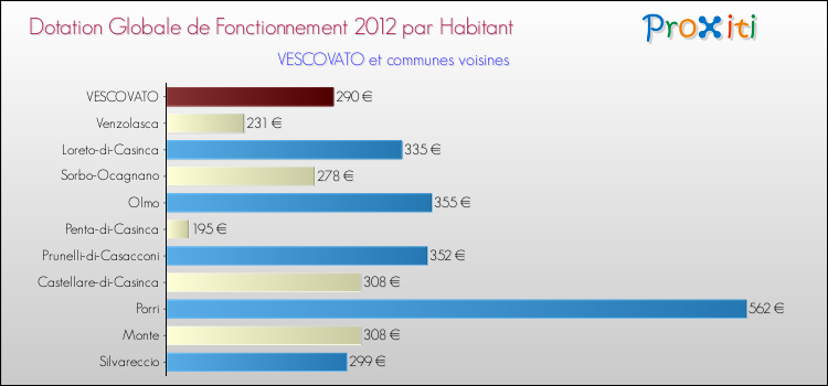 Montant des dotations globales de fonctionnement DGF par Habitant pour VESCOVATO et les communes proches Comparaison des des dotations globales de fonctionnement DGF par habitant pour VESCOVATO et les communes voisines