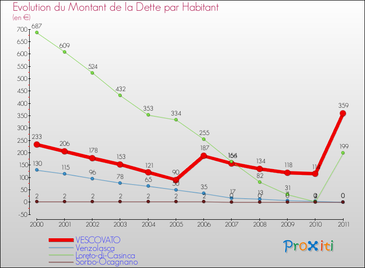 Evolution de la dette par habitant pour la commune de VESCOVATO et les communes proches Comparaison de la dette par habitant pour VESCOVATO et les communes voisines