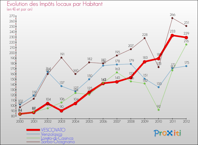 Evolution et montant des impôts locaux par Habitant pour VESCOVATO et les communes proches Comparaison des impôts locaux par habitant pour VESCOVATO et les communes voisines