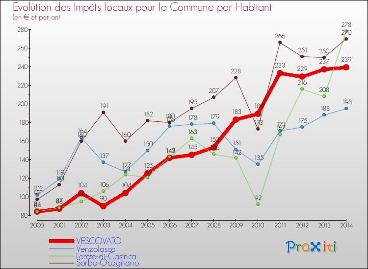 Evolution et montant des impôts locaux par Habitant pour VESCOVATO et les communes proches de 2000 à 2014 Comparaison des impôts locaux par habitant pour VESCOVATO et les communes voisines de 2000 à 2014