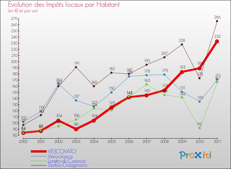 Evolution et montant des impôts locaux par Habitant pour VESCOVATO et les communes proches Comparaison des impôts locaux par habitant pour VESCOVATO et les communes voisines