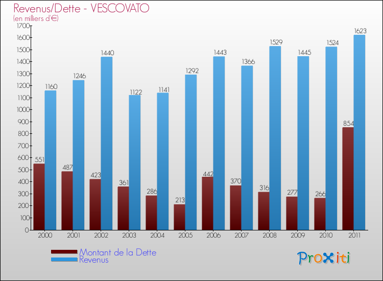 Evolution comparée de la dette et des revenus pour la commune de VESCOVATO de 2000 à 2011 Comparaison de la dette et des revenus pour VESCOVATO de 2000 à 2011