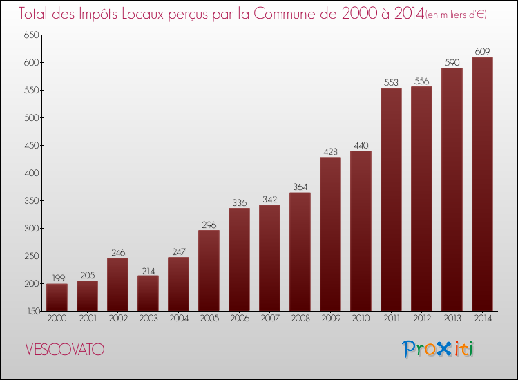 Evolution des Impôts Locaux pour la commune de VESCOVATO de 2000 à 2014 Evolution des Impôts Locaux pour VESCOVATO de 2000 à 2014