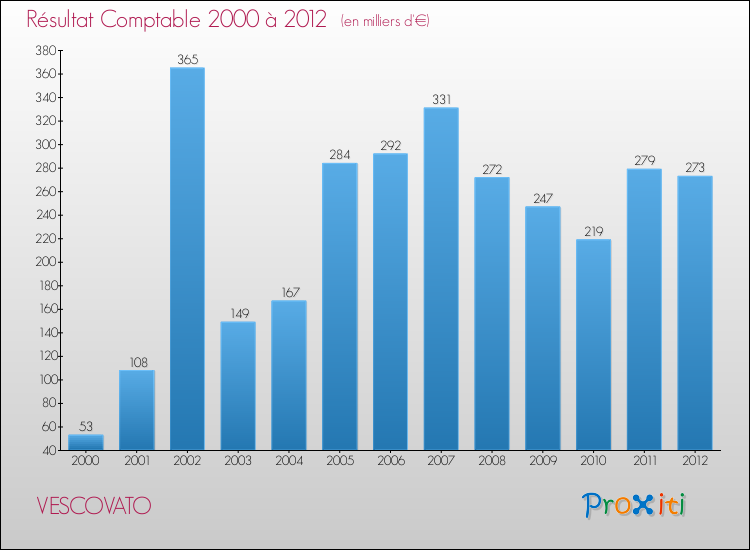 Evolution du résultat comptable pour la commune de VESCOVATO de 2000 à 2012 Evolution du résultat comptable pour VESCOVATO de 2000 à 2012
