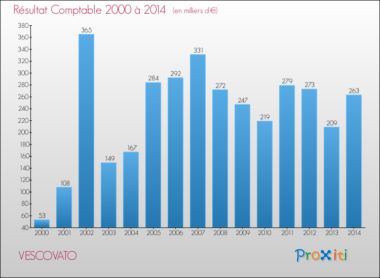 Evolution du résultat comptable pour la commune de VESCOVATO de 2000 à 2014 Evolution du résultat comptable pour VESCOVATO de 2000 à 2014