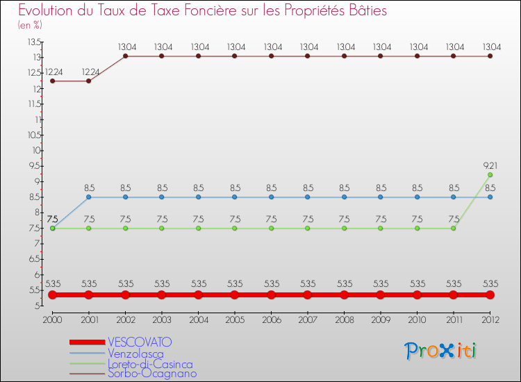 Evolution du taux de la taxe foncière sur le bati pour VESCOVATO et les communes proches de 2000 à 2012 Comparaison des taux de taxe foncière sur le bati pour VESCOVATO et les communes voisines de 2000 à 2012