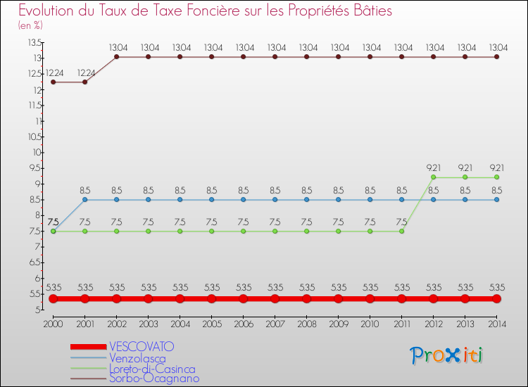 Evolution du taux de la taxe foncière sur le bati pour VESCOVATO et les communes proches de 2000 à 2014 Comparaison des taux de taxe foncière sur le bati pour VESCOVATO et les communes voisines de 2000 à 2014