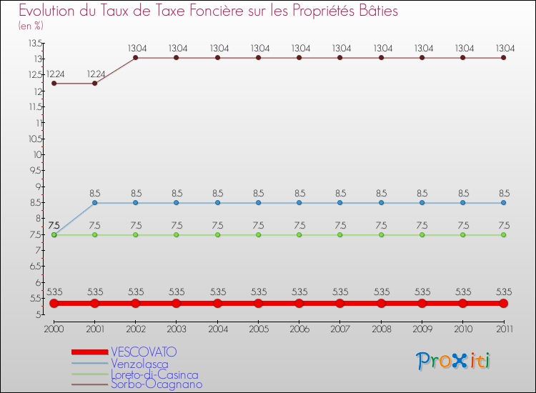 Evolution du taux de la taxe foncière sur le bati pour VESCOVATO et les communes proches Comparaison des taux de taxe foncière sur le bati pour VESCOVATO et les communes voisines