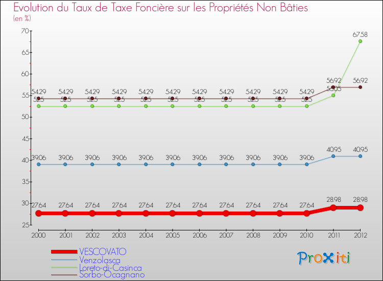 Evolution du taux de la taxe foncière sur les immeubles et terrains non batis pour VESCOVATO et les communes proches de 2000 à 2012 Comparaison des taux de la taxe foncière sur les immeubles et terrains non batis pour VESCOVATO et les communes voisines de 2000 à 2012