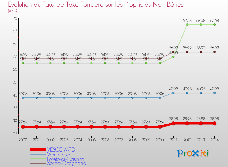 Evolution du taux de la taxe foncière sur les immeubles et terrains non batis pour VESCOVATO et les communes proches de 2000 à 2014 Comparaison des taux de la taxe foncière sur les immeubles et terrains non batis pour VESCOVATO et les communes voisines de 2000 à 2014