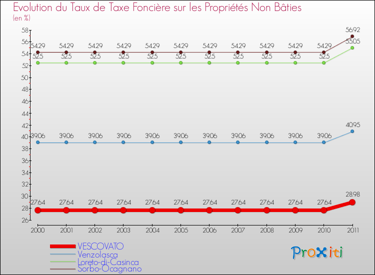 Evolution du taux de la taxe foncière sur les immeubles et terrains non batis pour VESCOVATO et les communes proches Comparaison des taux de la taxe foncière sur les immeubles et terrains non batis pour VESCOVATO et les communes voisines
