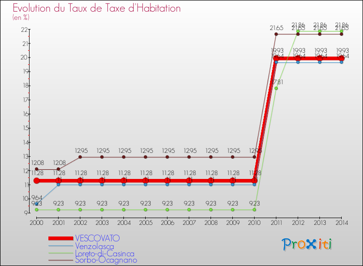 Evolution du taux de la taxe d'habitation pour VESCOVATO et les communes proches de 2000 à 2014 Comparaison des taux de la taxe d'habitation pour VESCOVATO et les communes voisines de 2000 à 2014