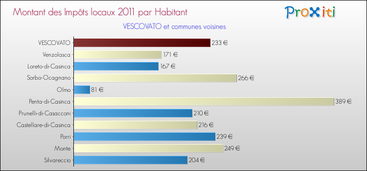 Montant des impôts locaux par Habitant pour VESCOVATO et les communes proches Comparaison des impôts locaux par habitant pour VESCOVATO et les communes voisines