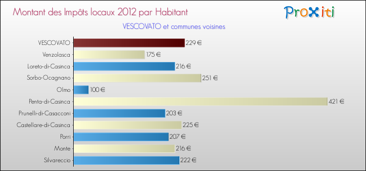 Montant des impôts locaux par Habitant pour VESCOVATO et les communes proches Comparaison des impôts locaux par habitant pour VESCOVATO et les communes voisines