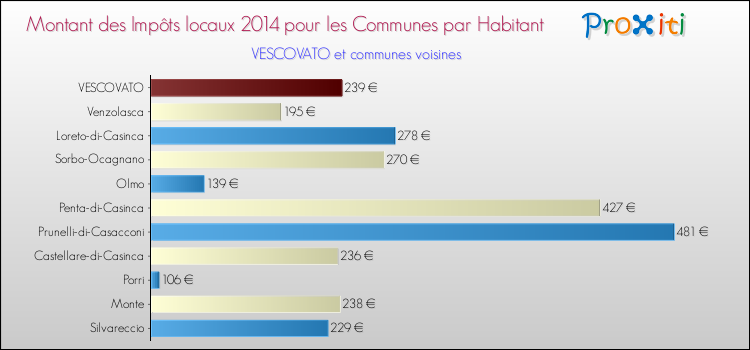 Montant des impôts locaux par Habitant pour VESCOVATO et les communes proches en 2014 Comparaison des impôts locaux par habitant pour VESCOVATO et les communes voisines en 2014