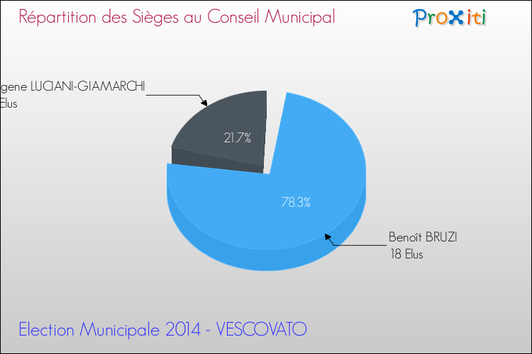 Répartition des élus au conseil municipal entre les listes à l'issue du 1er Tour des Elections Municipales 2014 de la commune de VESCOVATO Elections Municipales 2014 - Répartition des élus au conseil municipal entre les listes à l'issue du 1er Tour pour la commune de VESCOVATO