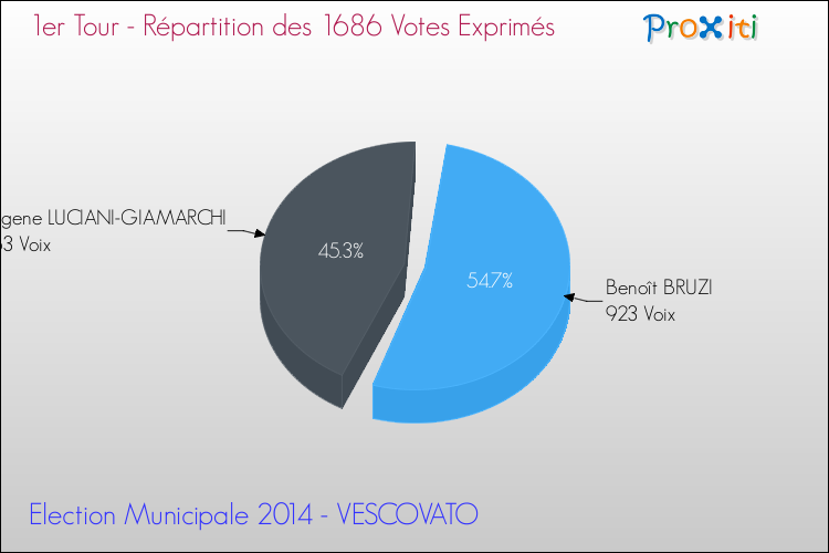 Répartition des votes exprimés au 1er Tour des Elections Municipales 2014 de la commune de VESCOVATO Elections Municipales 2014 - Répartition des votes exprimés au 1er Tour pour la commune de VESCOVATO