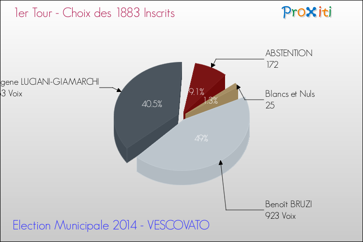 Résultats par rapport aux inscrits au 1er Tour des Elections Municipales 2014 de la commune de VESCOVATO Elections Municipales 2014 - Résultats par rapport aux inscrits au 1er Tour pour la commune de VESCOVATO