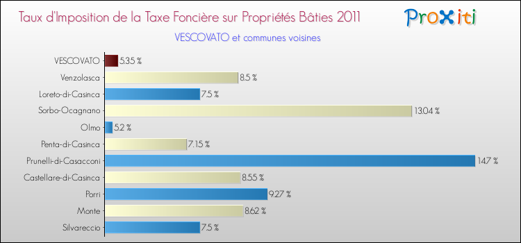 Taux d'imposition de la taxe foncière sur le bati 2011 pour VESCOVATO et les communes proches Comparaison des taux d'imposition de la taxe foncière sur le bati 2011 pour VESCOVATO et les communes voisines