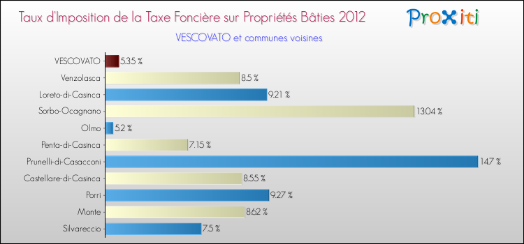 Taux d'imposition de la taxe foncière sur le bati 2012 pour VESCOVATO et les communes proches Comparaison des taux d'imposition de la taxe foncière sur le bati 2012 pour VESCOVATO et les communes voisines