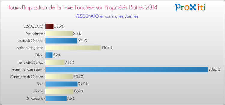 Taux d'imposition de la taxe foncière sur le bati 2014 pour VESCOVATO et les communes proches Comparaison des taux d'imposition de la taxe foncière sur le bati 2014 pour VESCOVATO et les communes voisines