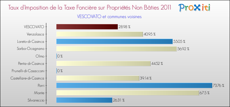 Taux d'imposition de la taxe foncière sur les immeubles et terrains non batis 2011 pour VESCOVATO et les communes proches Comparaison des taux d'imposition de la taxe foncière sur les immeubles et terrains non batis 2011 pour VESCOVATO et les communes voisines