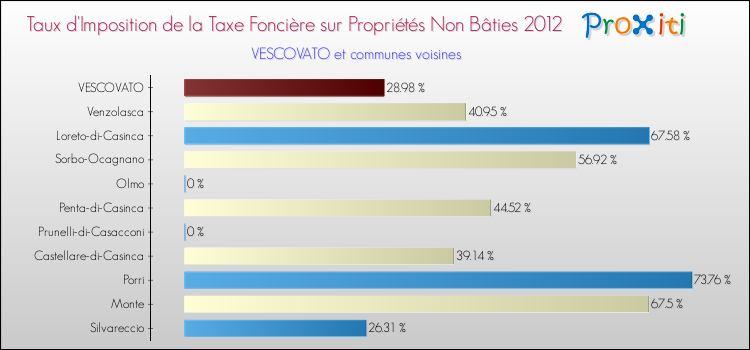 Taux d'imposition de la taxe foncière sur les immeubles et terrains non batis 2012 pour VESCOVATO et les communes proches Comparaison des taux d'imposition de la taxe foncière sur les immeubles et terrains non batis 2012 pour VESCOVATO et les communes voisines