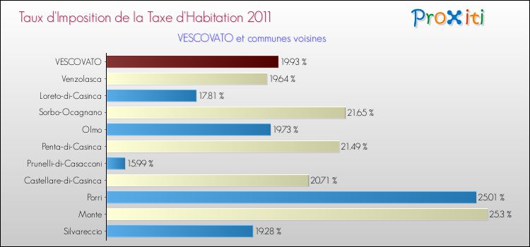 Taux d'imposition de la taxe d'habitation 2011 pour VESCOVATO et les communes proches Comparaison des taux d'imposition de la taxe d'habitation 2011 pour VESCOVATO et les communes voisines