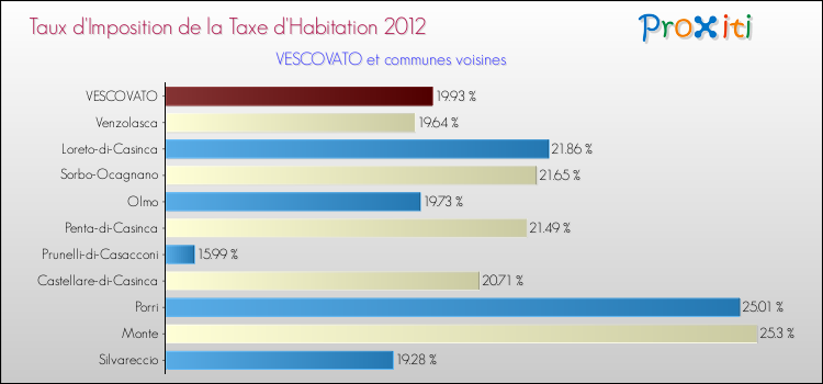 Taux d'imposition de la taxe d'habitation 2012 pour VESCOVATO et les communes proches Comparaison des taux d'imposition de la taxe d'habitation 2012 pour VESCOVATO et les communes voisines