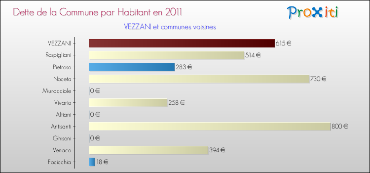 Dette par habitant de la commune en 2011 pour VEZZANI et les communes proches Comparaison de la dette par habitant de la commune en 2011 pour VEZZANI et les communes voisines