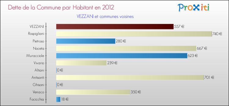 Dette par habitant de la commune en 2012 pour VEZZANI et les communes proches Comparaison de la dette par habitant de la commune en 2012 pour VEZZANI et les communes voisines