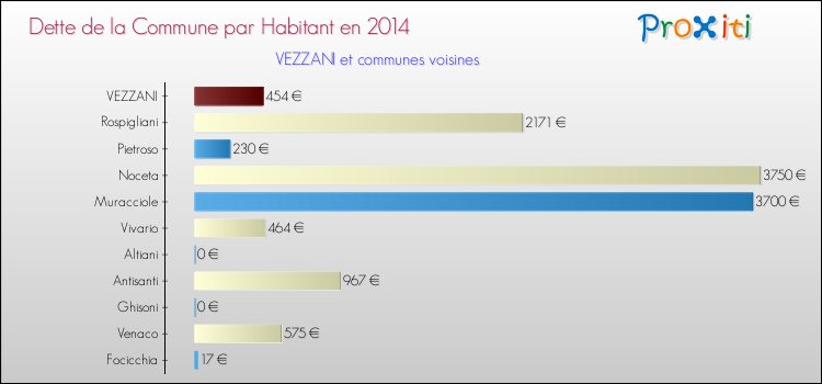 Dette par habitant de la commune en 2014 pour VEZZANI et les communes proches Comparaison de la dette par habitant de la commune en 2014 pour VEZZANI et les communes voisines