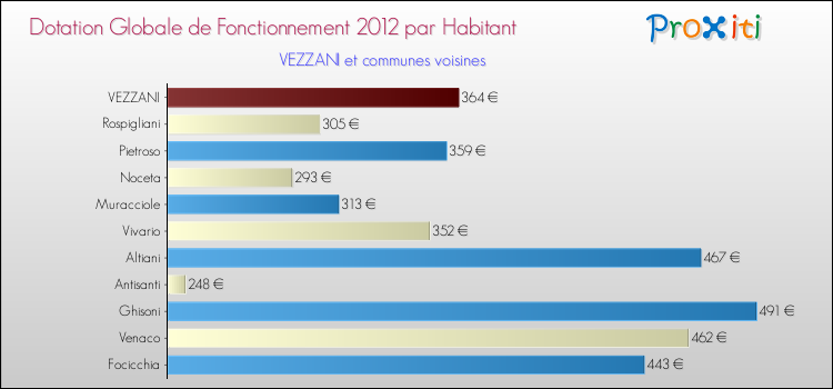 Montant des dotations globales de fonctionnement DGF par Habitant pour VEZZANI et les communes proches Comparaison des des dotations globales de fonctionnement DGF par habitant pour VEZZANI et les communes voisines