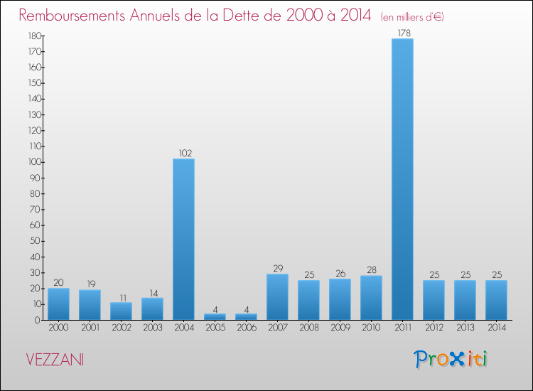Evolution de l'annuité de la dette pour la commune de VEZZANI de 2000 à 2014 Annuités de la dette pour VEZZANI de 2000 à 2014