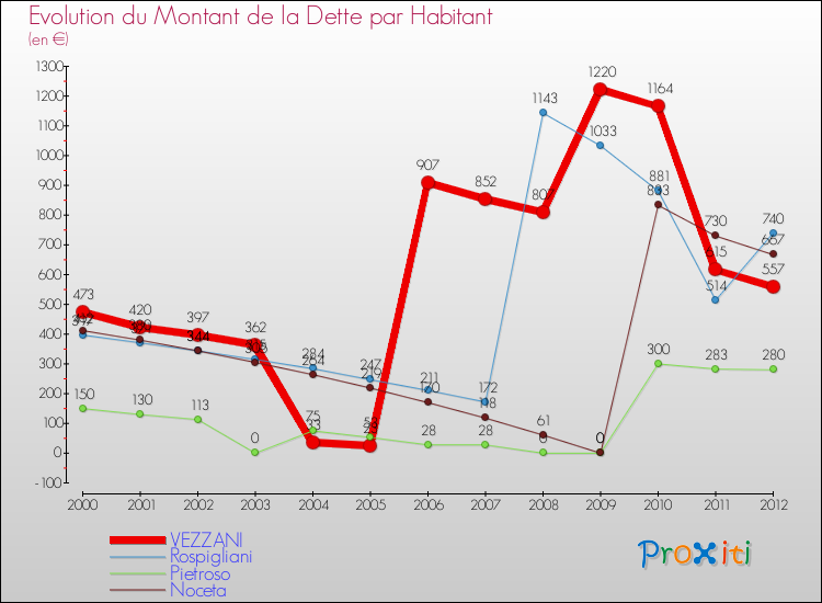 Evolution de la dette par habitant pour la commune de VEZZANI et les communes proches de 2000 à 2012 Comparaison de la dette par habitant pour VEZZANI et les communes voisines de 2000 à 2012